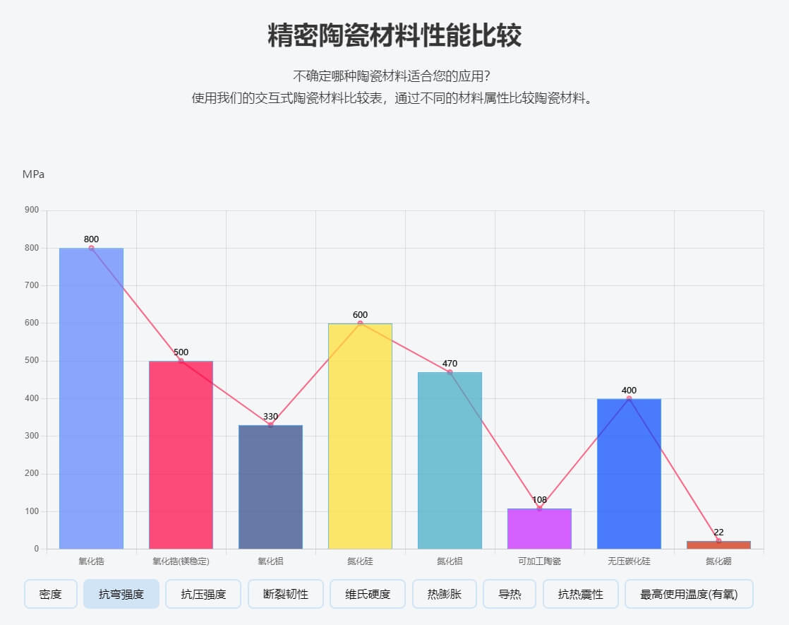 精密陶瓷性能比较工具