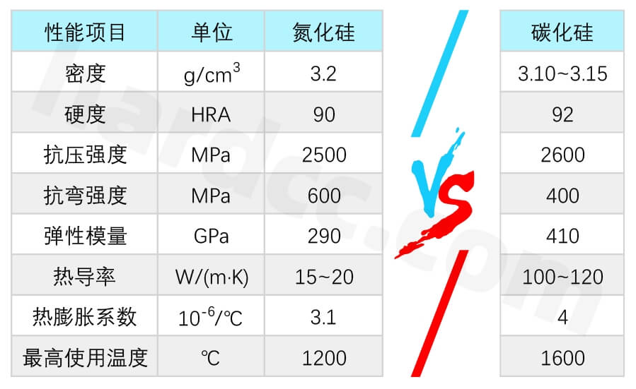 氮化硅陶瓷和碳化硅陶瓷的区别