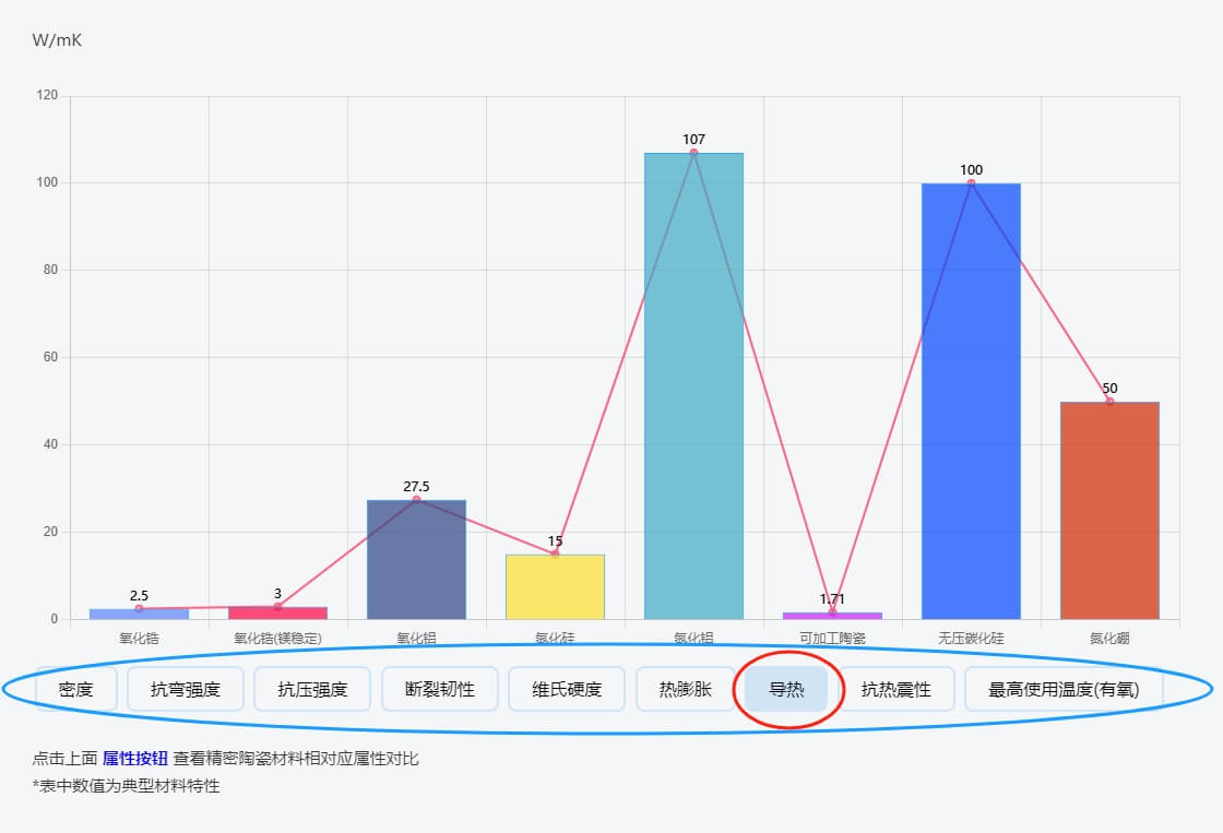 点击上面 属性按钮 查看精密陶瓷材料相对应属性对比